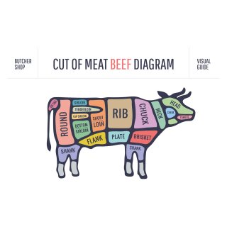 Blechschild "Cut of meat Beef, farbig" 40 x 30 cm Dekoschild Rindfleisch